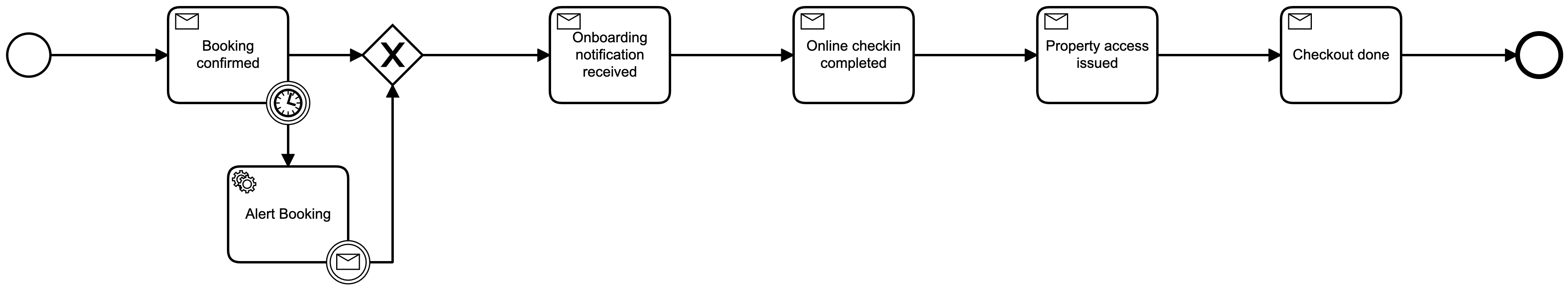 basic guest journey